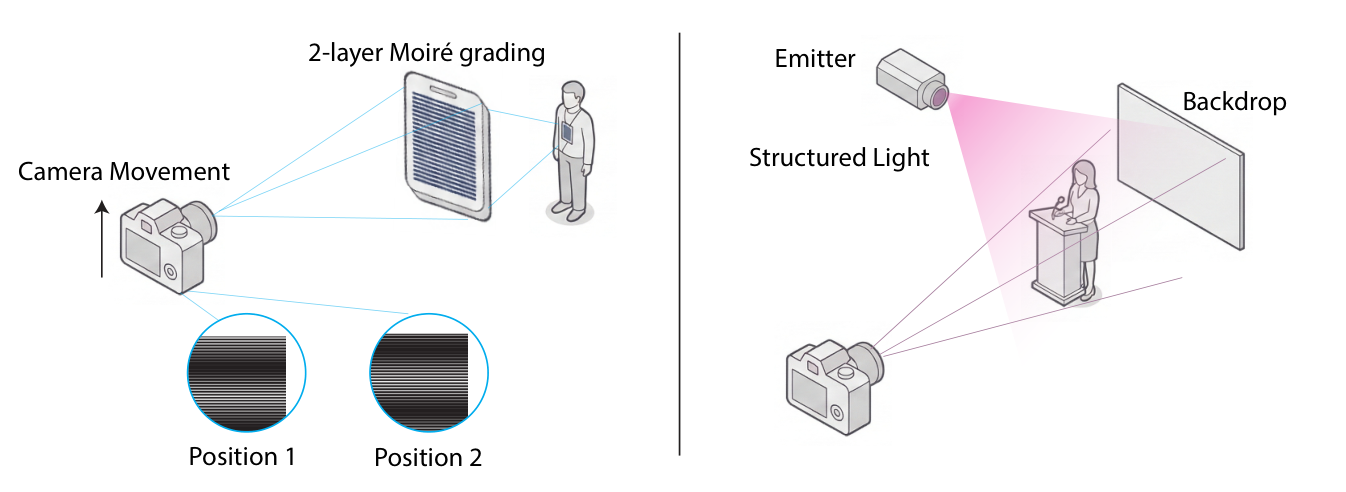 Passive Moiré-based signature (requiring only camera movement) versus active structured-light methods that require external emitter hardware.