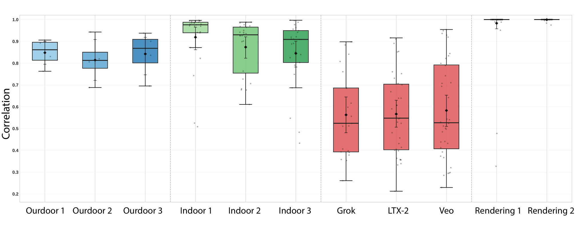 Distribution of Pearson correlation coefficients across real recordings (mu=0.87), physics-based renderings (mu=0.99), and AI-generated videos (mu=0.57).